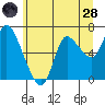 Tide chart for Svensen, Columbia River, Oregon on 2022/06/28