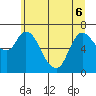 Tide chart for Svensen, Columbia River, Oregon on 2022/06/6