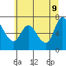 Tide chart for Svensen, Columbia River, Oregon on 2022/06/9