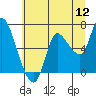 Tide chart for Svensen, Columbia River, Oregon on 2022/07/12