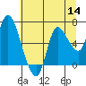 Tide chart for Svensen, Columbia River, Oregon on 2022/07/14