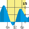 Tide chart for Svensen, Columbia River, Oregon on 2022/07/15