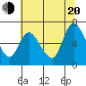 Tide chart for Svensen, Columbia River, Oregon on 2022/07/20