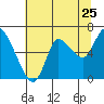 Tide chart for Svensen, Columbia River, Oregon on 2022/07/25