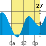 Tide chart for Svensen, Columbia River, Oregon on 2022/07/27
