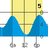 Tide chart for Svensen, Columbia River, Oregon on 2022/07/5