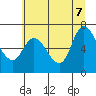 Tide chart for Svensen, Columbia River, Oregon on 2022/07/7