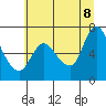 Tide chart for Svensen, Columbia River, Oregon on 2022/07/8