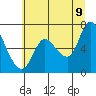 Tide chart for Svensen, Columbia River, Oregon on 2022/07/9