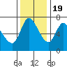 Tide chart for Columbia River, Svensen, Oregon on 2022/11/19