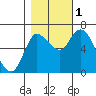 Tide chart for Columbia River, Svensen, Oregon on 2022/11/1