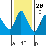 Tide chart for Columbia River, Svensen, Oregon on 2022/11/20