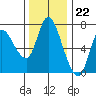 Tide chart for Columbia River, Svensen, Oregon on 2022/11/22