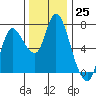 Tide chart for Columbia River, Svensen, Oregon on 2022/11/25
