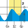 Tide chart for Columbia River, Svensen, Oregon on 2022/11/2