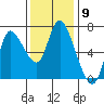 Tide chart for Columbia River, Svensen, Oregon on 2022/11/9