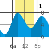 Tide chart for Settlers Point, Oregon on 2022/12/1