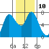 Tide chart for Svensen, Columbia River, Oregon on 2023/01/10