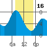 Tide chart for Columbia River, Svensen, Oregon on 2023/01/16