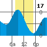 Tide chart for Svensen, Columbia River, Oregon on 2023/01/17