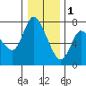 Tide chart for Svensen, Columbia River, Oregon on 2023/01/1