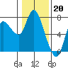 Tide chart for Columbia River, Svensen, Oregon on 2023/01/20