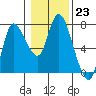 Tide chart for Svensen, Columbia River, Oregon on 2023/01/23