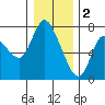 Tide chart for Svensen, Columbia River, Oregon on 2023/01/2