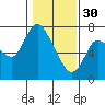 Tide chart for Svensen, Columbia River, Oregon on 2023/01/30