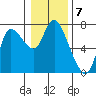 Tide chart for Columbia River, Svensen, Oregon on 2023/01/7