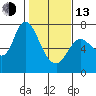 Tide chart for Columbia River, Svensen, Oregon on 2023/02/13