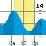 Tide chart for Columbia River, Svensen, Oregon on 2023/02/14