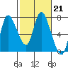 Tide chart for Columbia River, Svensen, Oregon on 2023/02/21