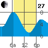 Tide chart for Columbia River, Svensen, Oregon on 2023/02/27