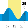 Tide chart for Columbia River, Svensen, Oregon on 2023/02/28