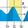 Tide chart for Settlers Point, Oregon on 2023/02/2