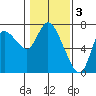 Tide chart for Settlers Point, Oregon on 2023/02/3