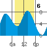 Tide chart for Settlers Point, Oregon on 2023/02/6
