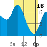 Tide chart for Columbia River, Svensen, Oregon on 2023/03/16