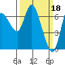 Tide chart for Settlers Point, Oregon on 2023/03/18