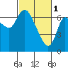 Tide chart for Settlers Point, Oregon on 2023/03/1