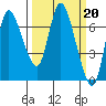 Tide chart for Settlers Point, Oregon on 2023/03/20