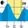 Tide chart for Settlers Point, Oregon on 2023/03/28
