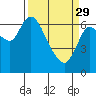 Tide chart for Settlers Point, Oregon on 2023/03/29