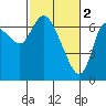 Tide chart for Settlers Point, Oregon on 2023/03/2