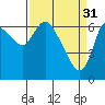 Tide chart for Settlers Point, Oregon on 2023/03/31