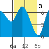 Tide chart for Settlers Point, Oregon on 2023/03/3