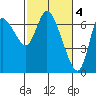 Tide chart for Settlers Point, Oregon on 2023/03/4