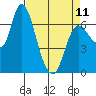Tide chart for Columbia River, Svensen, Oregon on 2023/04/11