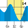 Tide chart for Columbia River, Svensen, Oregon on 2023/04/14